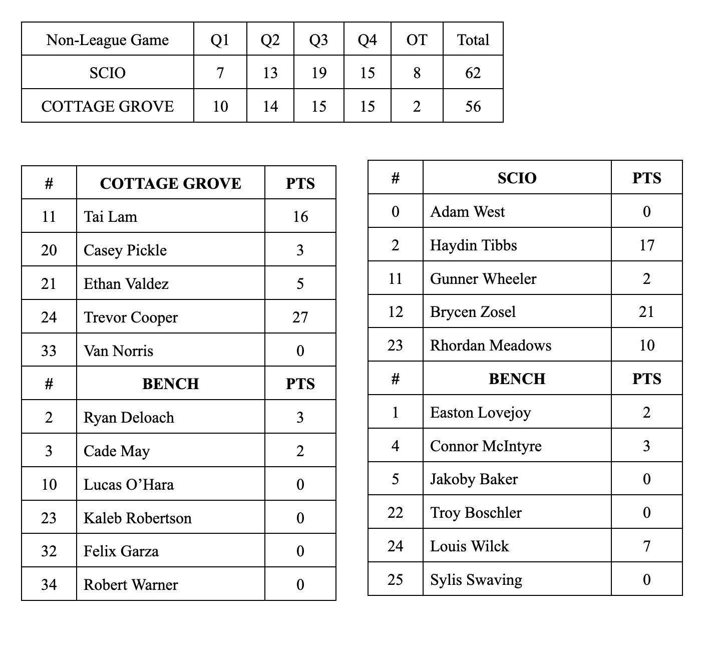 Final stats from Cottage Grove men's basketball versus Scio