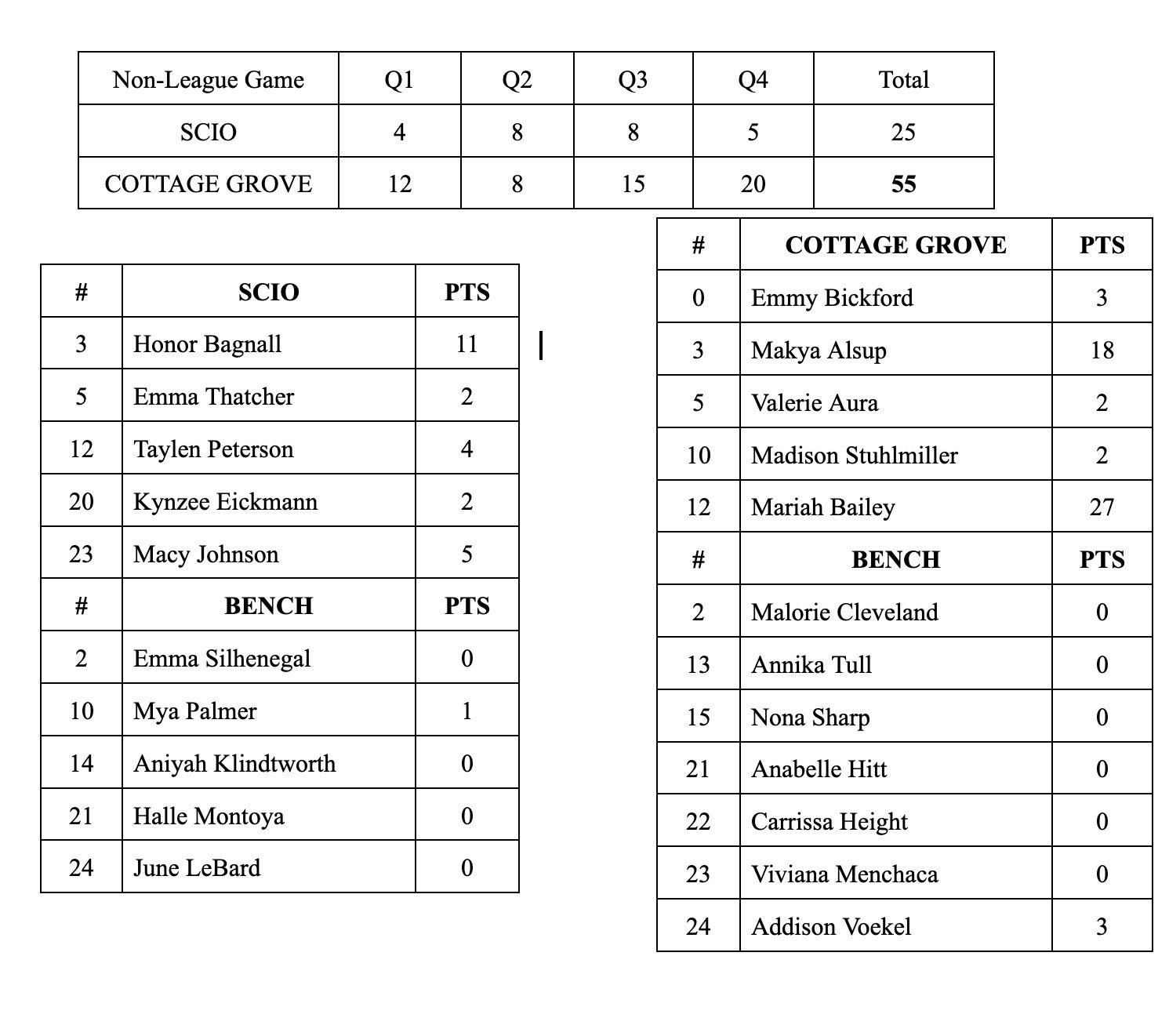 Final stats from Cottage Grove women's basketball versus Scio